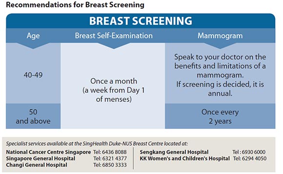 recommendations for screening for breast cancer