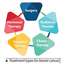 types of treatment for breast cancer