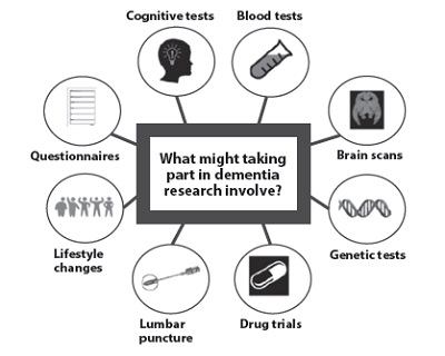 research on dementia